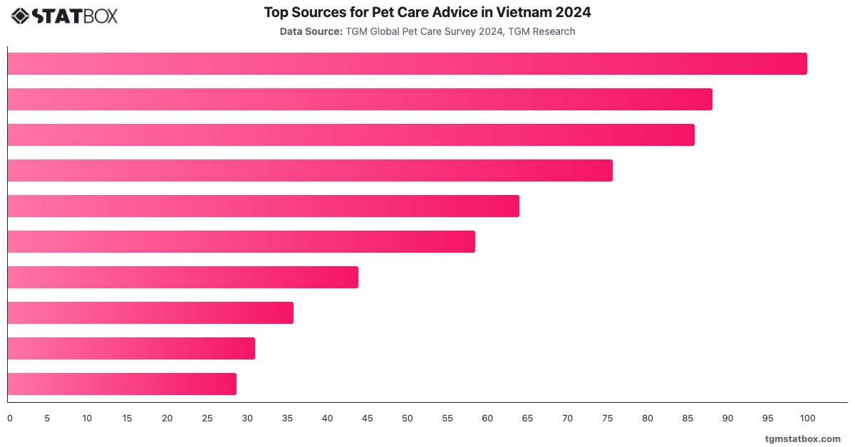Top Sources for Pet Care Advice in Vietnam 2024|Chart|TGM StatBox