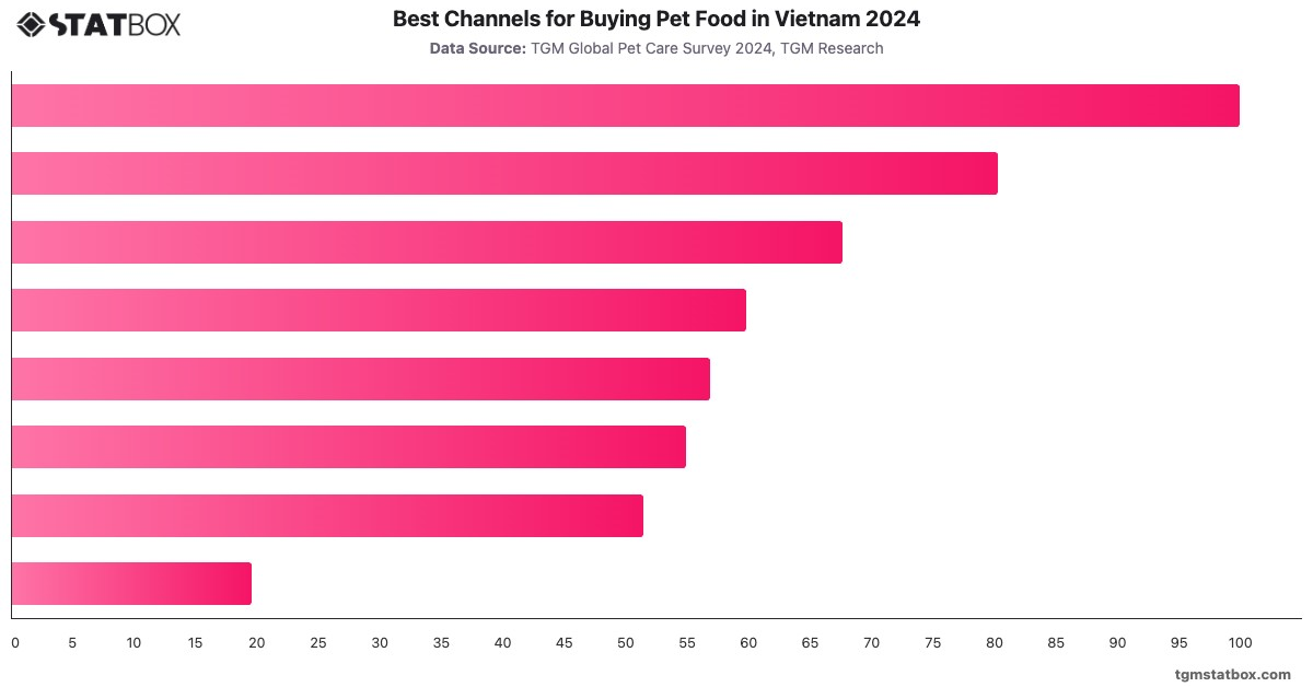 Best Channels for Buying Pet Food in Vietnam 2024|Chart|TGM StatBox