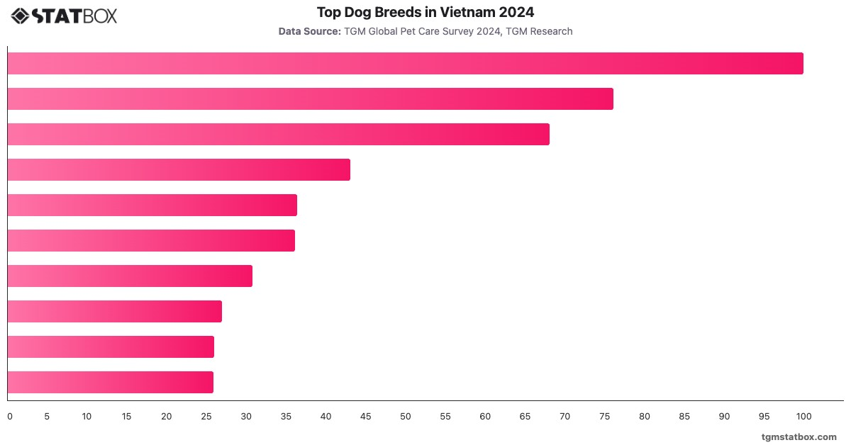 Top Dog Breeds in Vietnam 2024|Chart|TGM StatBox
