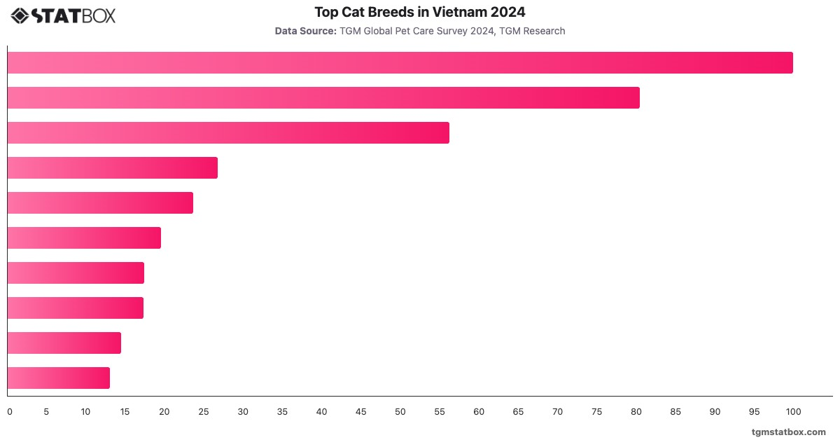 Top Cat Breeds in Vietnam 2024|Chart|TGM StatBox