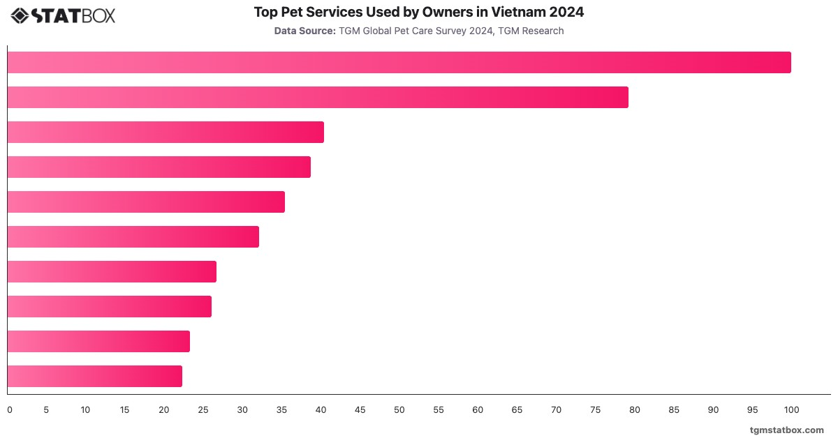 Top Pet Services Used by Owners in Vietnam 2024|Chart|TGM StatBox