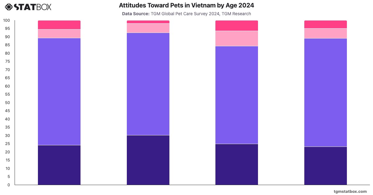 Attitudes Toward Pets in Vietnam by Age 2024|Chart|TGM StatBox