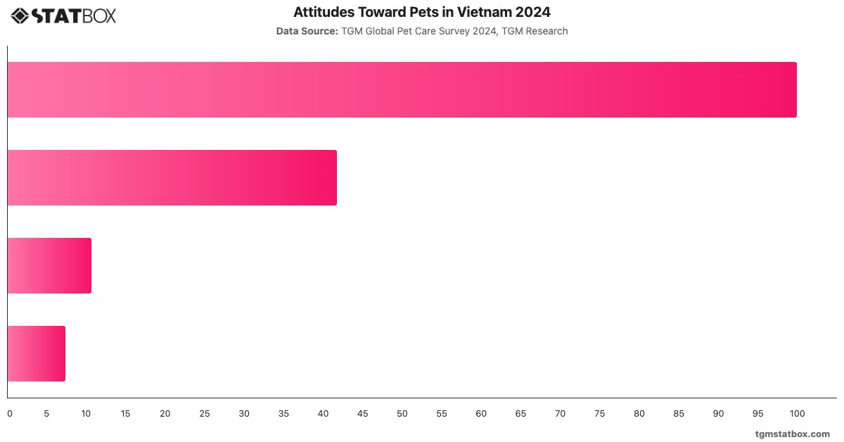 Attitudes Toward Pets in Vietnam 2024|Chart|TGM StatBox