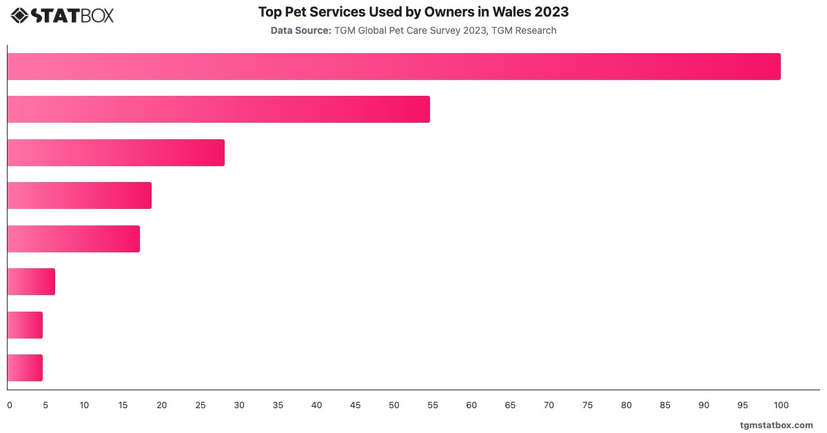 Top Pet Services Used by Owners in Wales 2023|Chart|TGM StatBox