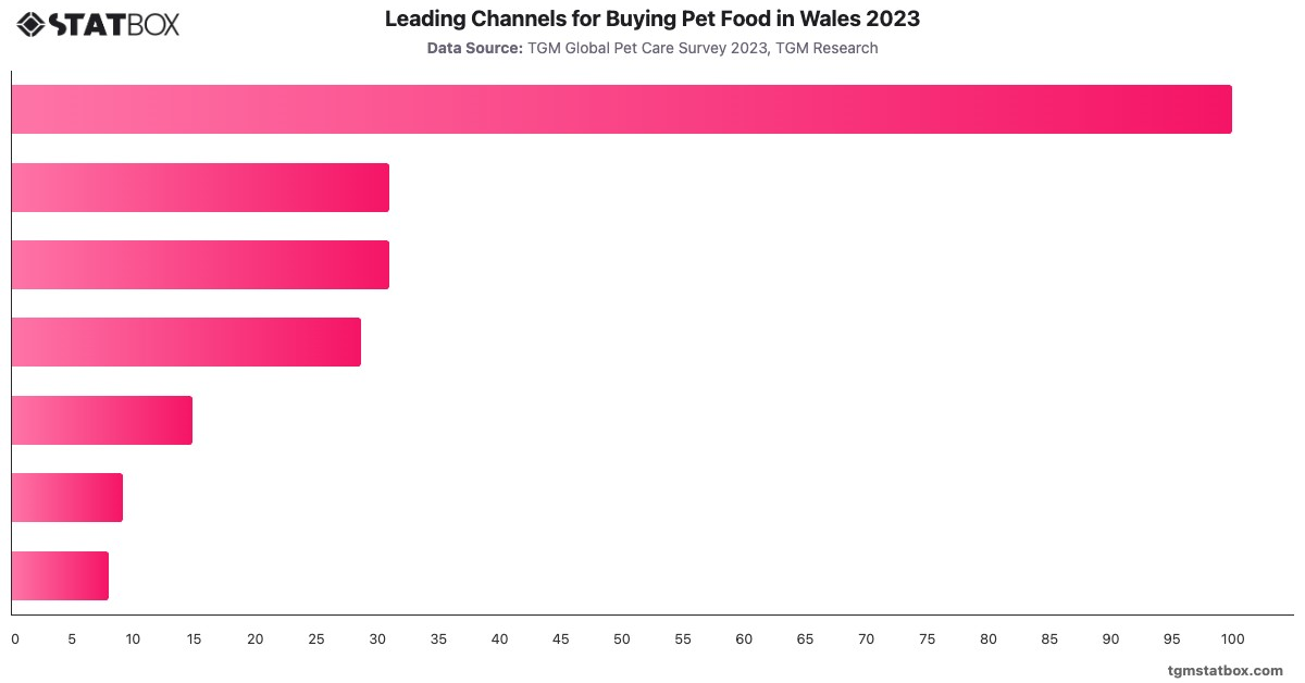 Leading Channels for Buying Pet Food in Wales 2023|Chart|TGM StatBox