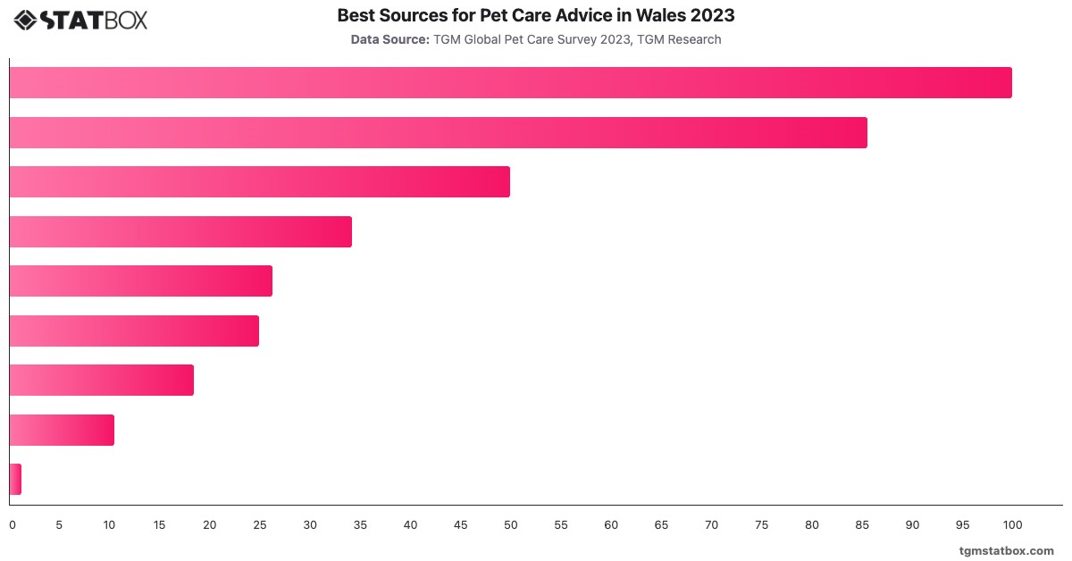 Best Sources for Pet Care Advice in Wales 2023|Chart|TGM StatBox