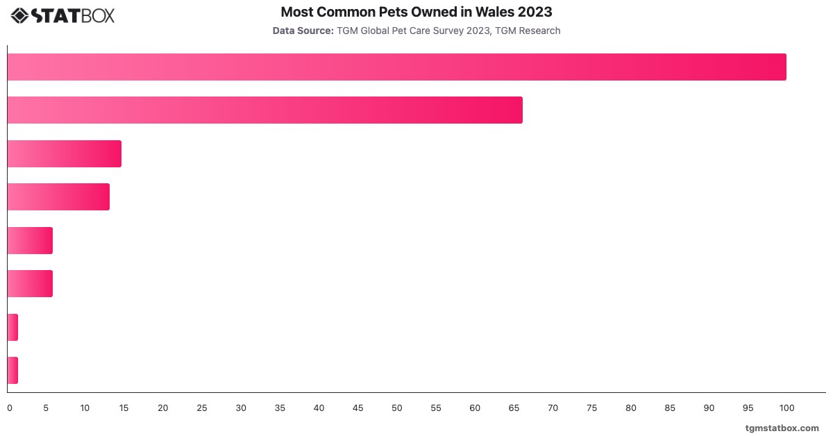 Most Common Pets Owned in Wales 2023|Chart|TGM StatBox