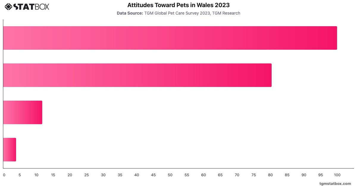 Attitudes Toward Pets in Wales 2023|Chart|TGM StatBox