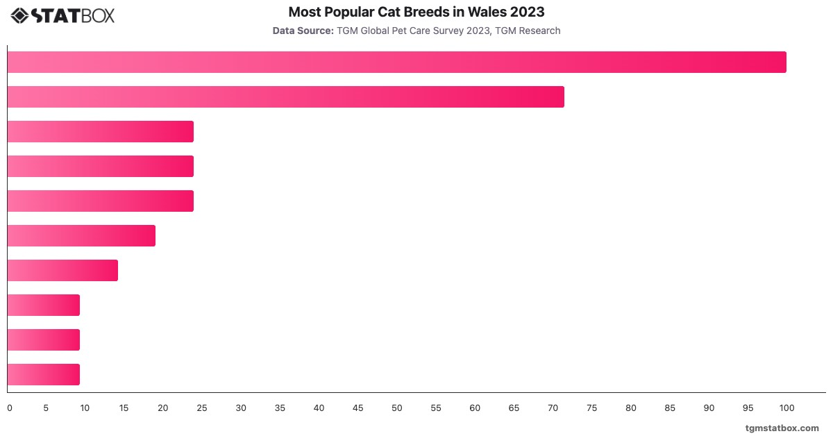 Most Popular Cat Breeds in Wales 2023|Chart|TGM StatBox