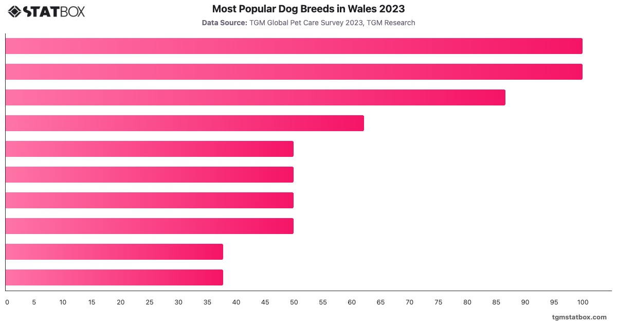 Most Popular Dog Breeds in Wales 2023|Chart|TGM StatBox