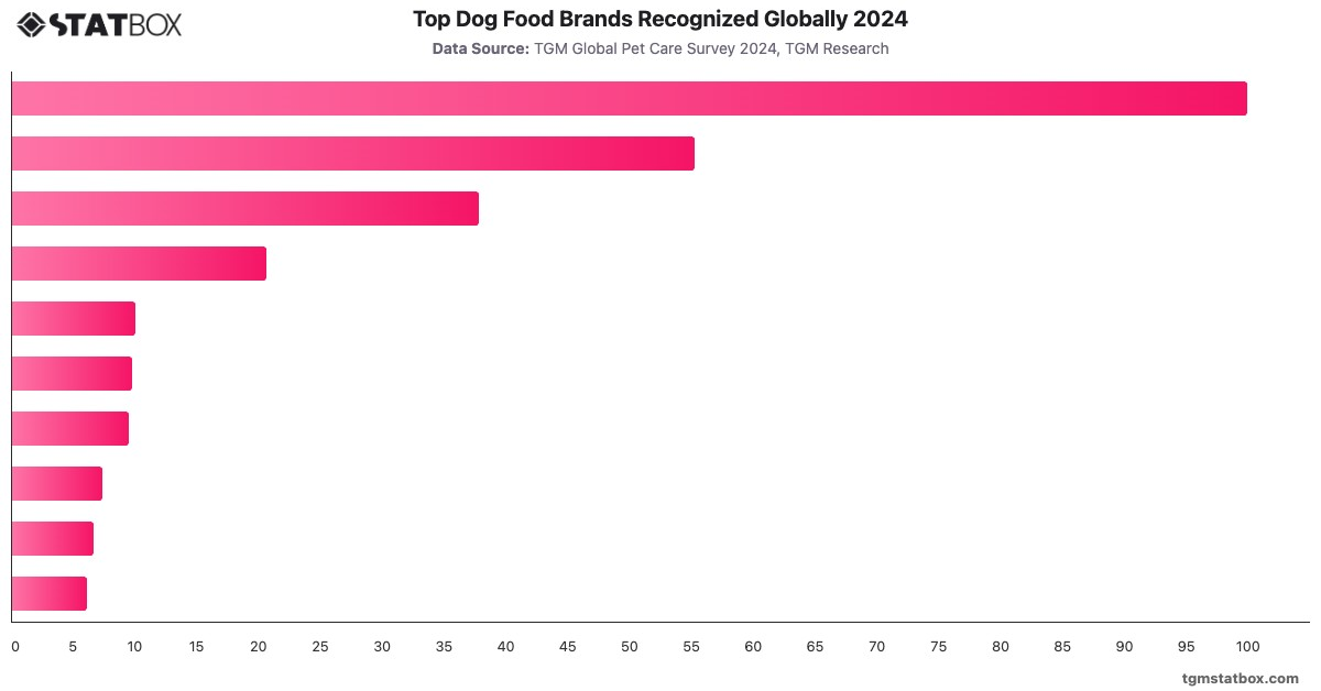 Top Dog Food Brands Recognized Globally 2024|Chart|TGM StatBox