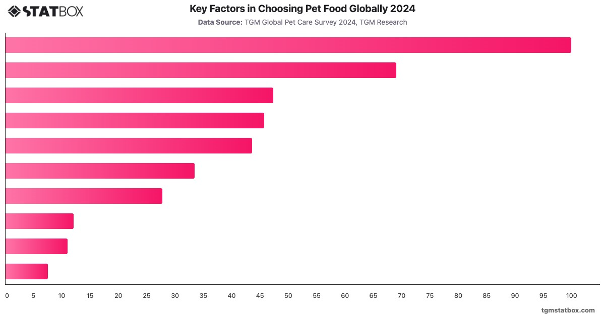 Key Factors in Choosing Pet Food Globally 2024|Chart|TGM StatBox