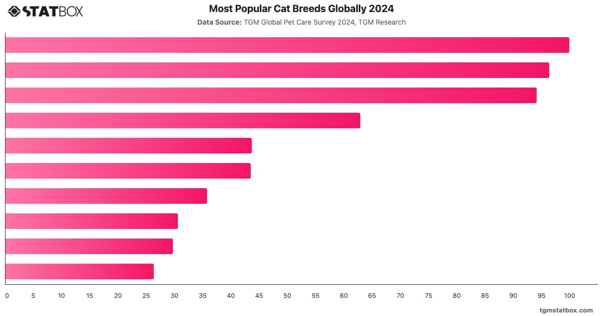 Most Popular Cat Breeds Globally 2024|Chart|TGM StatBox
