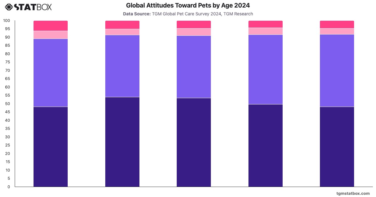 Global Attitudes Toward Pets by Age 2024|Chart|TGM StatBox