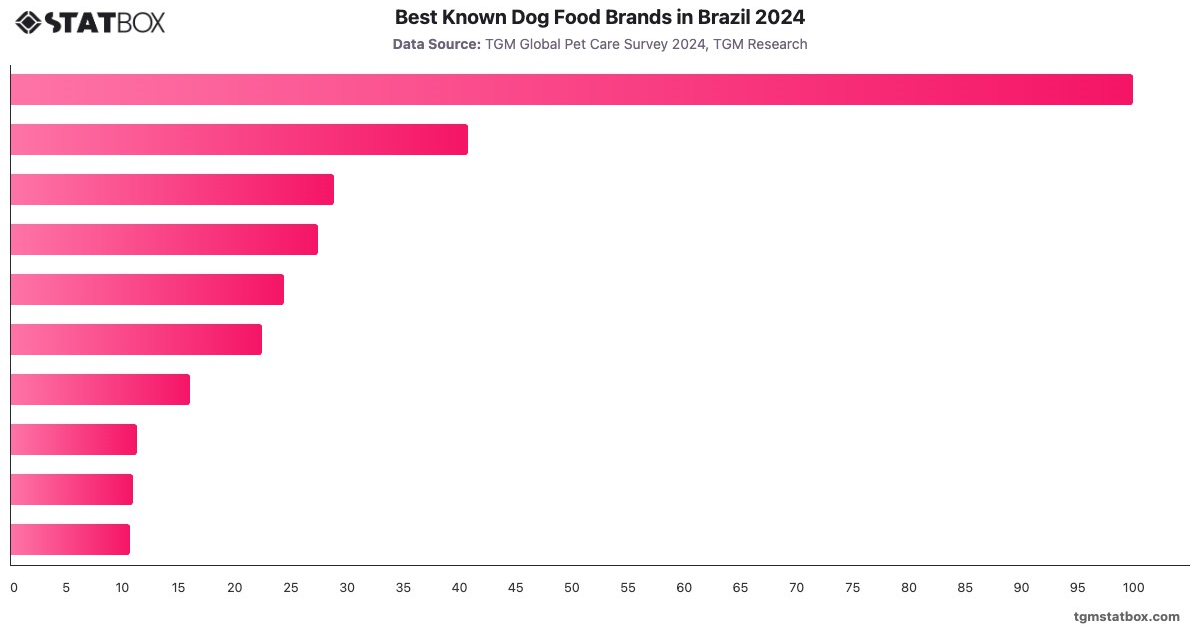Best Known Dog Food Brands in Brazil 2024|Chart|TGM StatBox