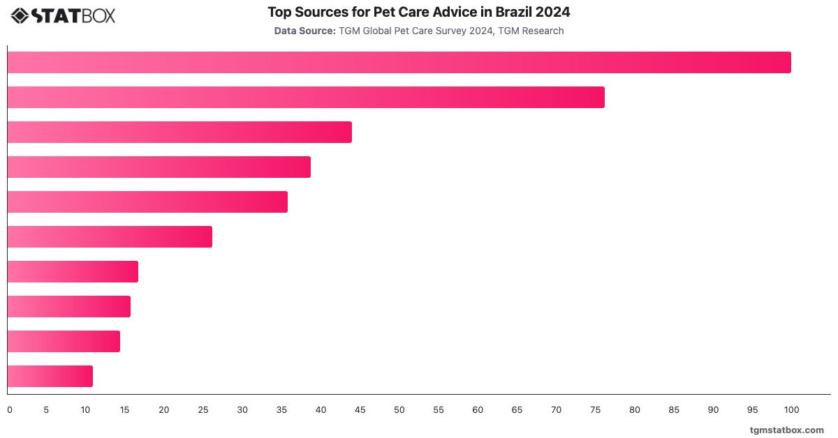 Top Sources for Pet Care Advice in Brazil 2024|Chart|TGM StatBox