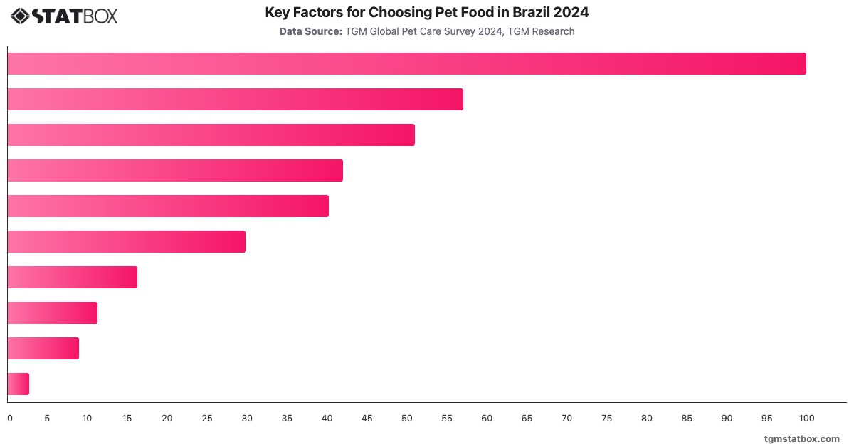 Key Factors for Choosing Pet Food in Brazil 2024|Chart|TGM StatBox