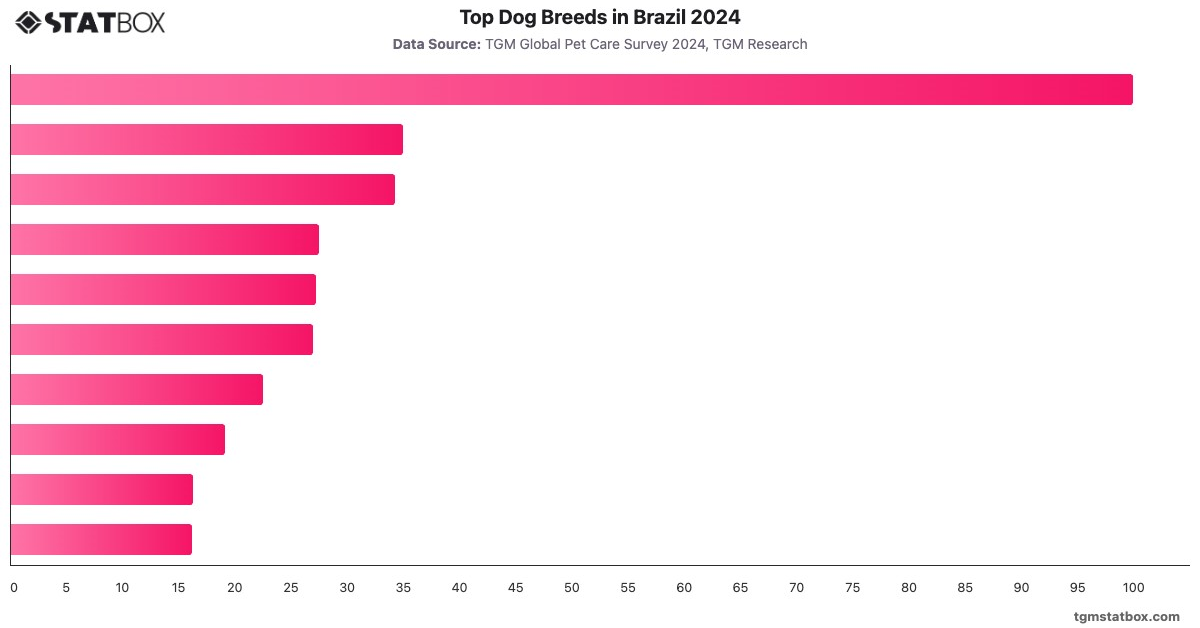 Top Dog Breeds in Brazil 2024|Chart|TGM StatBox