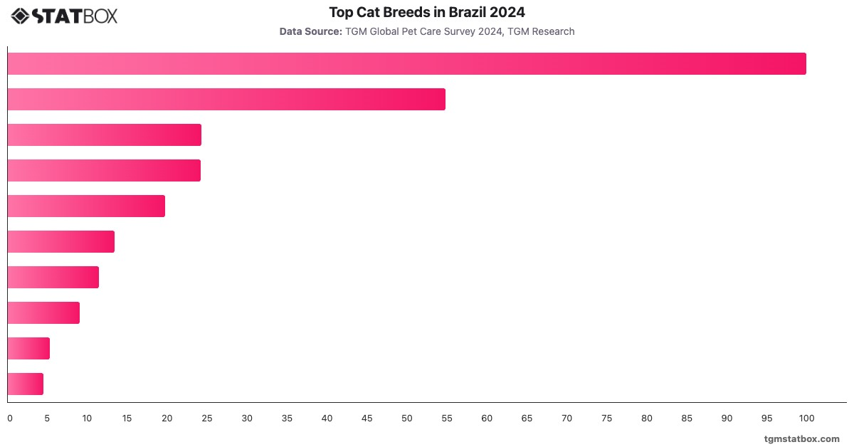 Top Cat Breeds in Brazil 2024|Chart|TGM StatBox