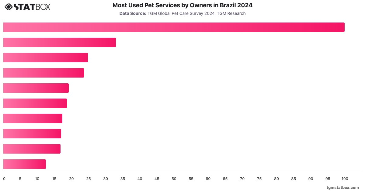 Most Used Pet Services by Owners in Brazil 2024|Chart|TGM StatBox