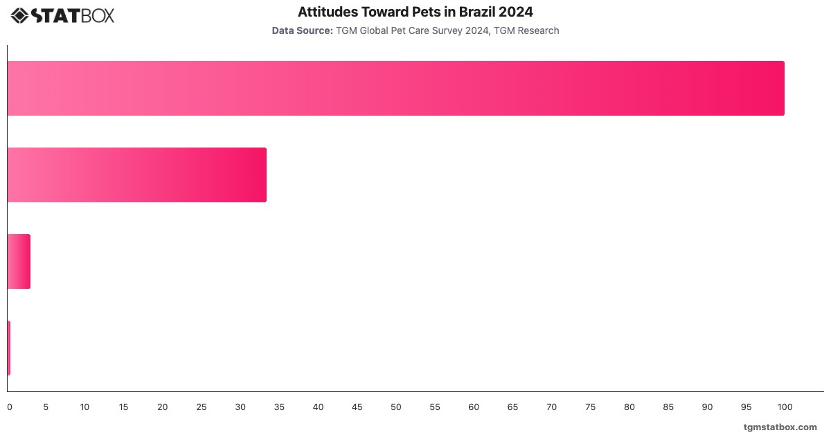 Attitudes Toward Pets in Brazil 2024|Chart|TGM StatBox