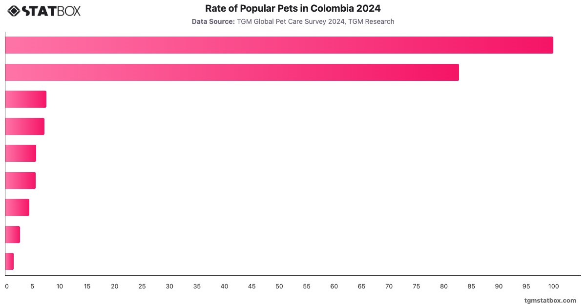 Rate of Popular Pets in Colombia 2024|Chart|TGM StatBox