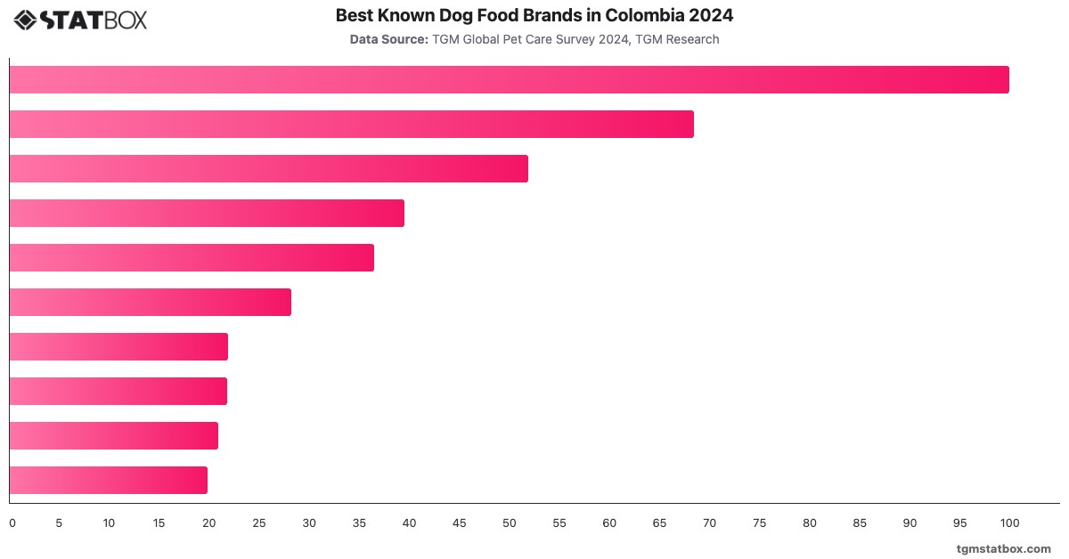 Best Known Dog Food Brands in Colombia 2024|Chart|TGM StatBox