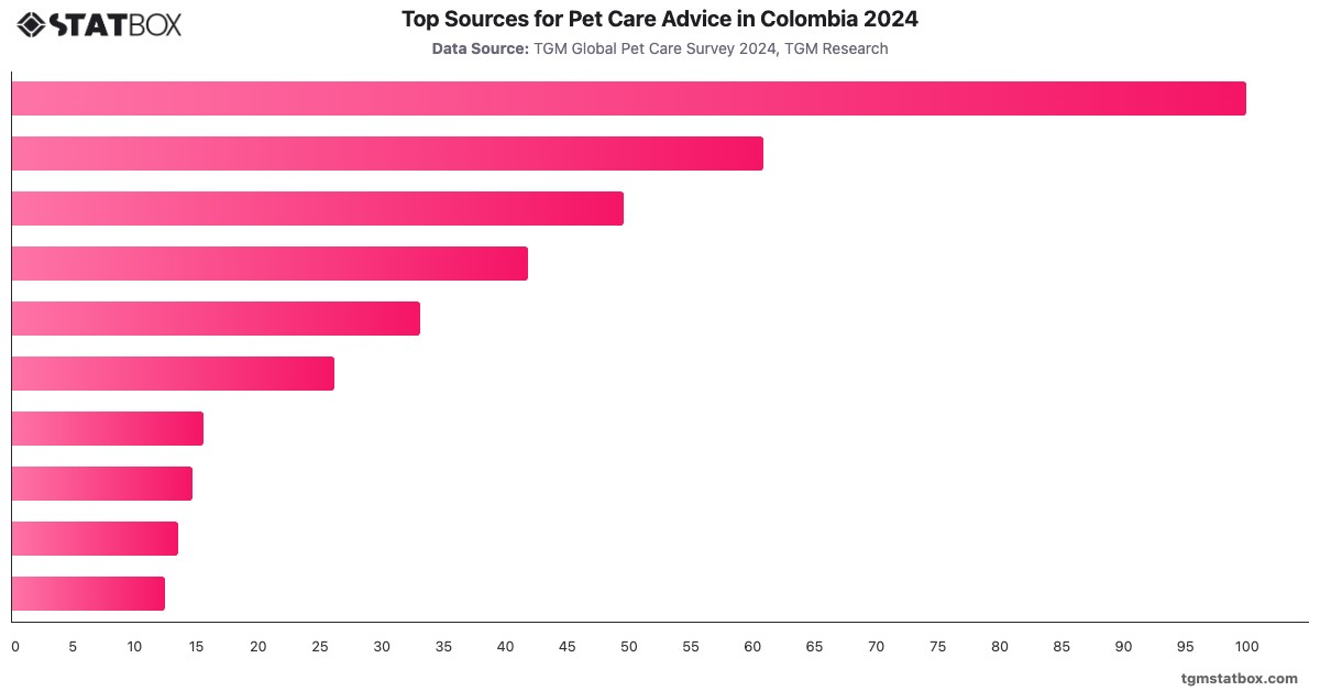 Top Sources for Pet Care Advice in Colombia 2024|Chart|TGM StatBox