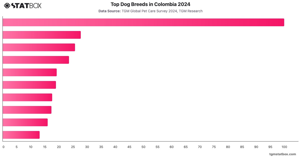 Top Dog Breeds in Colombia 2024|Chart|TGM StatBox
