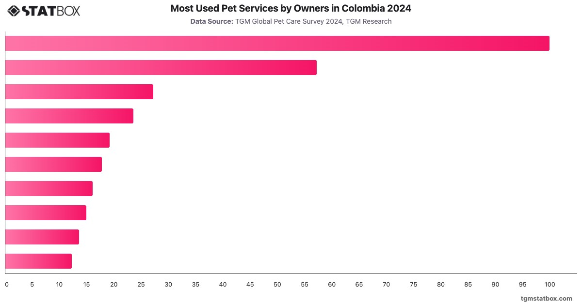 Most Used Pet Services by Owners in Colombia 2024|Chart|TGM StatBox
