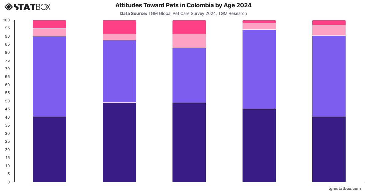 Attitudes Toward Pets in Colombia by Age 2024|Chart|TGM StatBox
