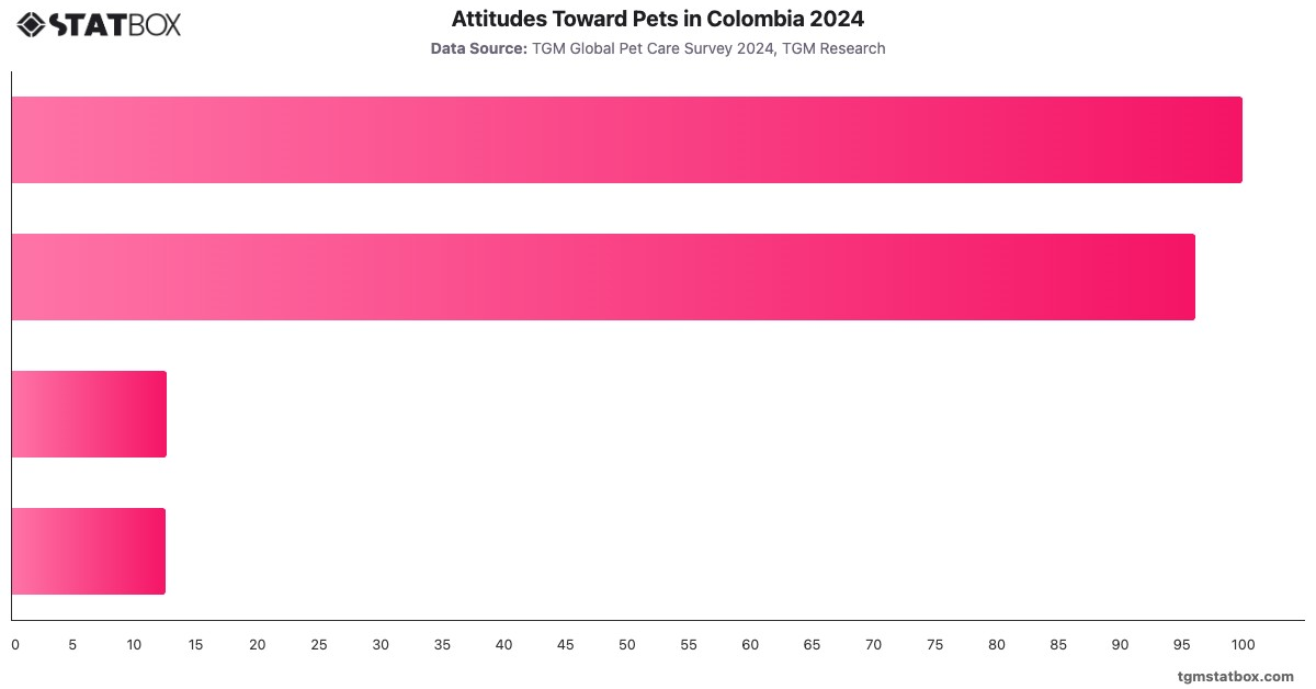 Attitudes Toward Pets in Colombia 2024|Chart|TGM StatBox