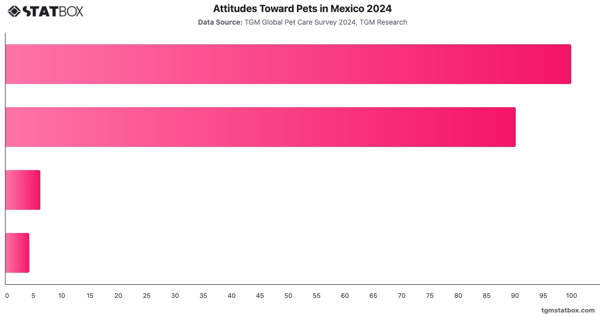 Attitudes Toward Pets in Mexico 2024|Chart|TGM StatBox