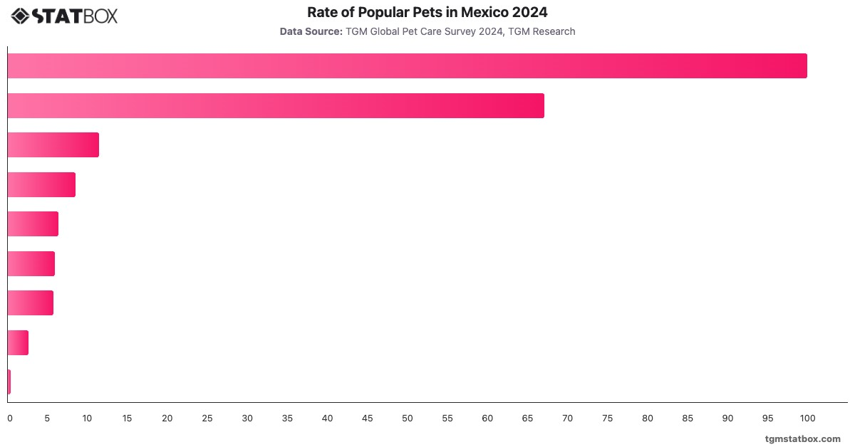 Rate of Popular Pets in Mexico 2024|Chart|TGM StatBox