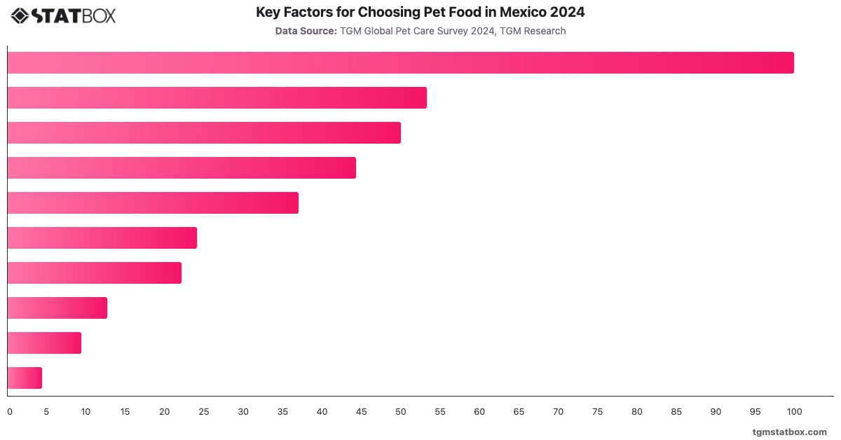 Key Factors for Choosing Pet Food in Mexico 2024|Chart|TGM StatBox