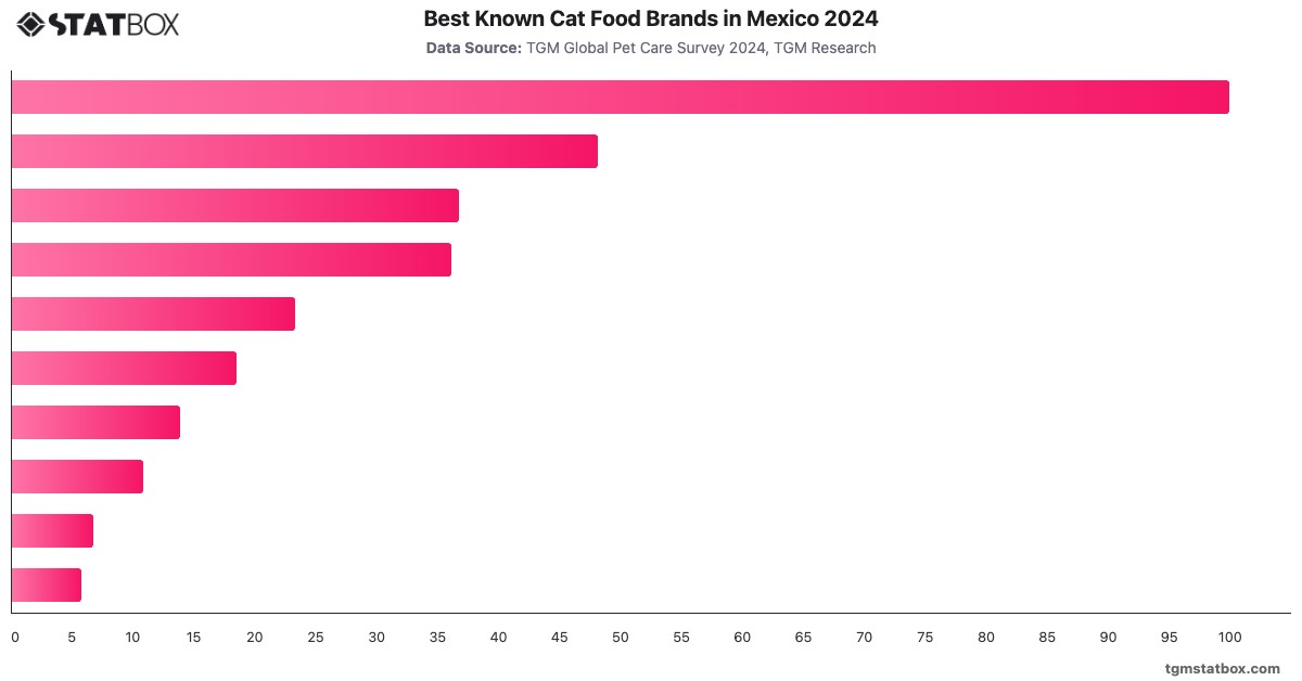 Best Known Cat Food Brands in Mexico 2024|Chart|TGM StatBox