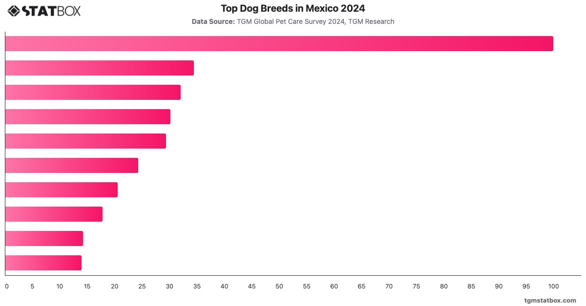 Top Dog Breeds in Mexico 2024|Chart|TGM StatBox