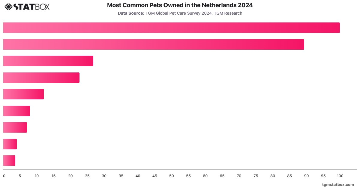 Most Common Pets Owned in the Netherlands 2024|Chart|TGM StatBox