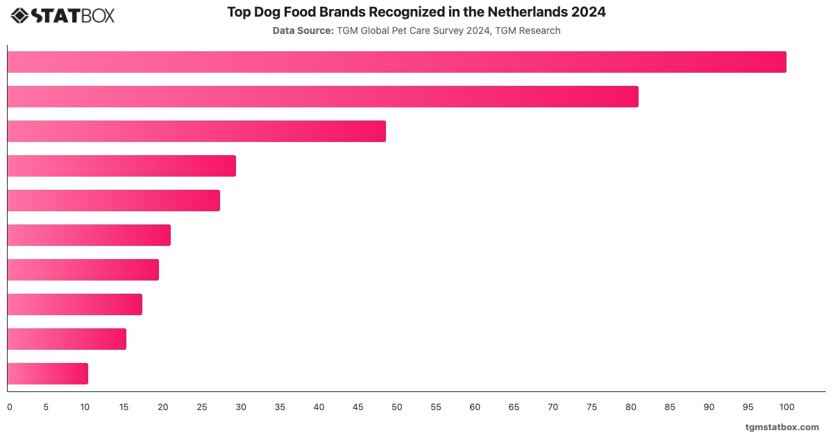 Top Dog Food Brands Recognized in the Netherlands 2024|Chart|TGM StatBox