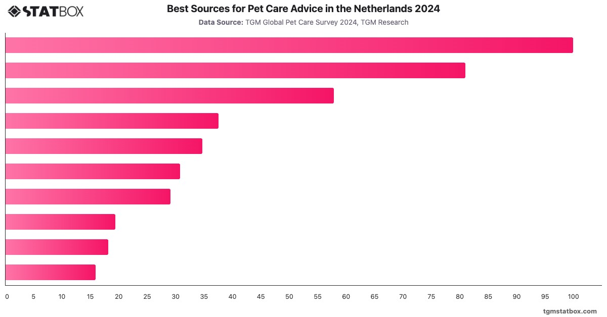 Best Sources for Pet Care Advice in the Netherlands 2024|Chart|TGM StatBox