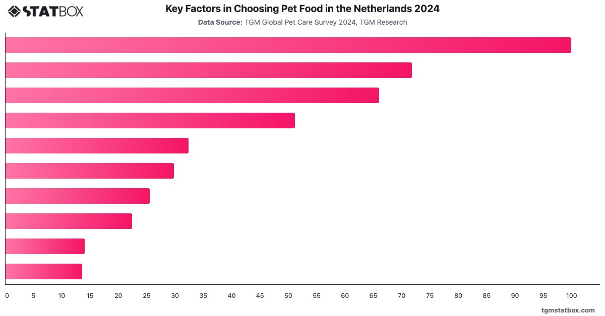 Key Factors in Choosing Pet Food in the Netherlands 2024|Chart|TGM StatBox