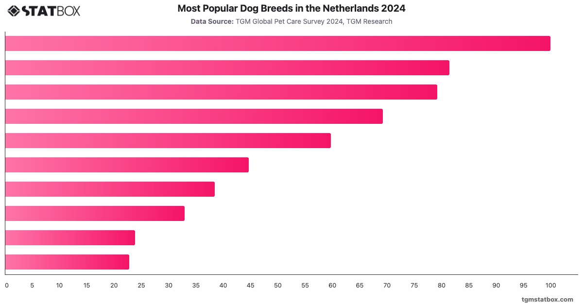 Most Popular Dog Breeds in the Netherlands 2024|Chart|TGM StatBox