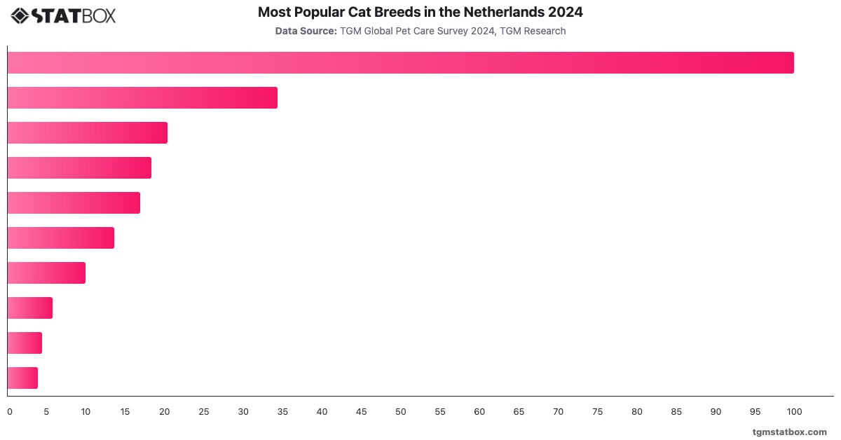 Most Popular Cat Breeds in the Netherlands 2024|Chart|TGM StatBox