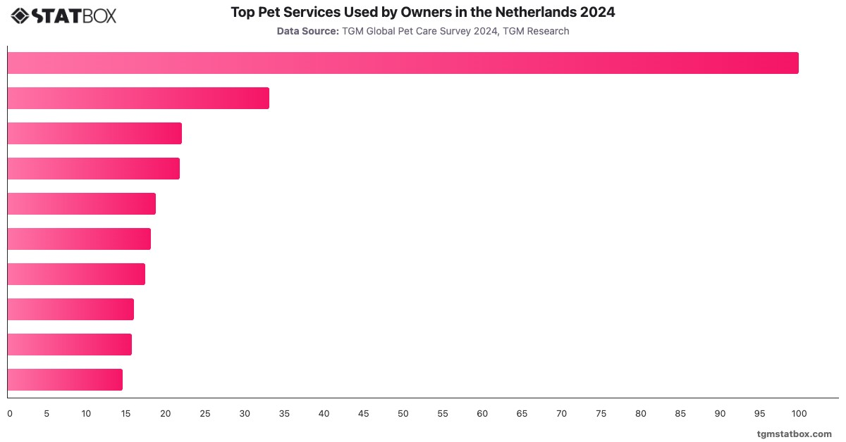 Top Pet Services Used by Owners in the Netherlands 2024|Chart|TGM StatBox