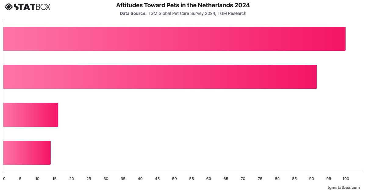 Attitudes Toward Pets in the Netherlands 2024|Chart|TGM StatBox