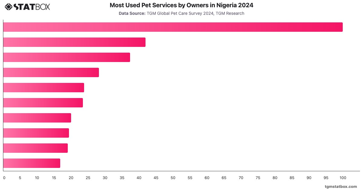 Most Used Pet Services by Owners in Nigeria 2024|Chart|TGM StatBox
