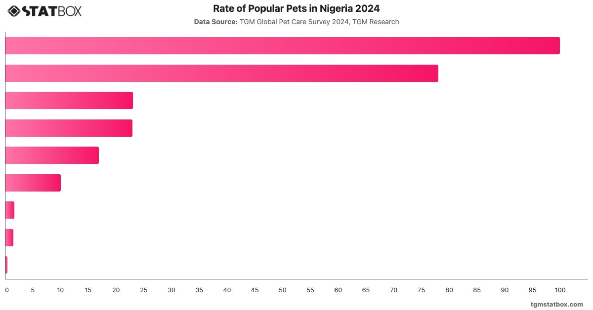 Rate of Popular Pets in Nigeria 2024|Chart|TGM StatBox