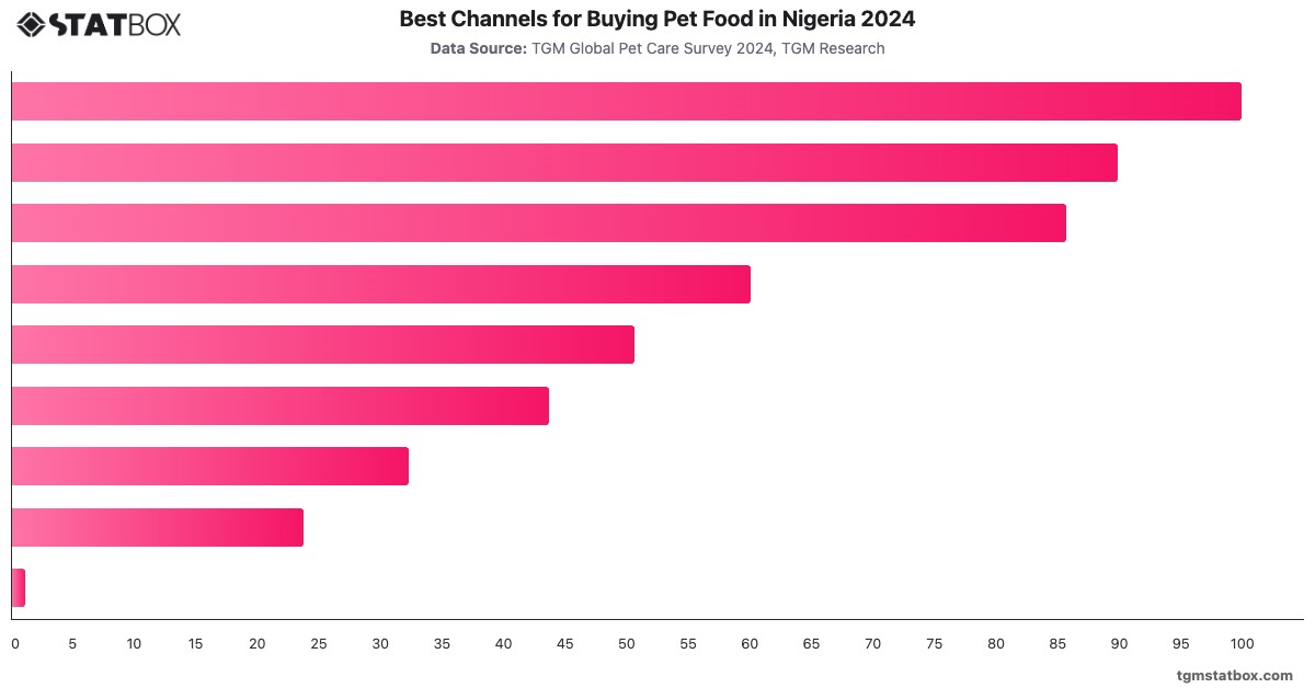 Best Channels for Buying Pet Food in Nigeria 2024|Chart|TGM StatBox
