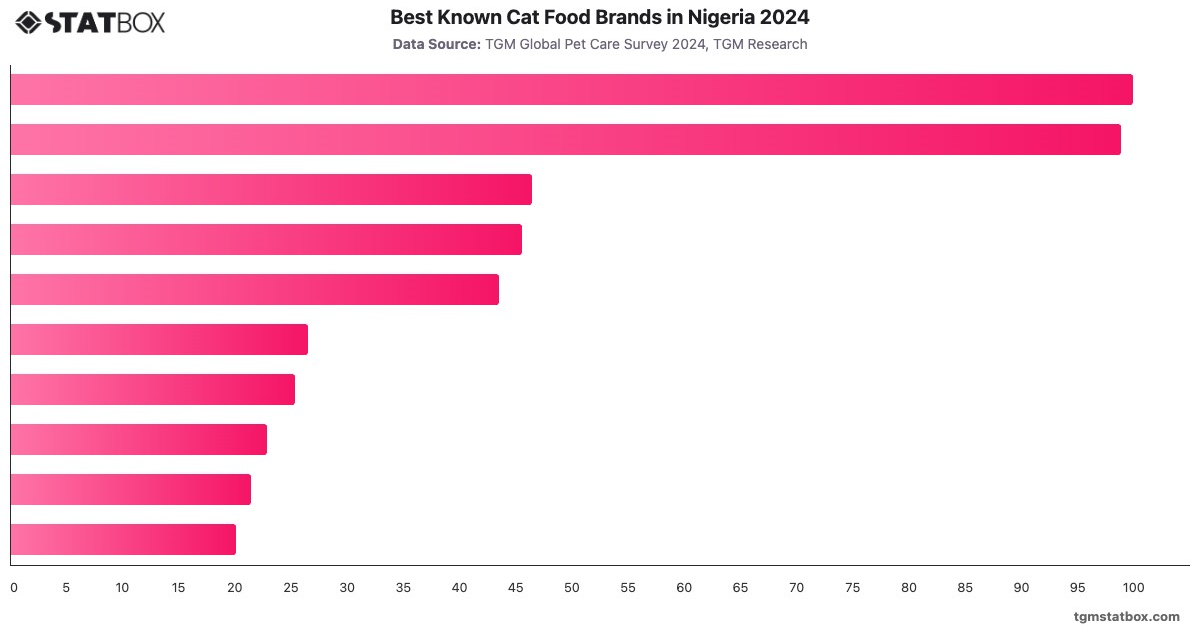 Best Known Cat Food Brands in Nigeria 2024|Chart|TGM StatBox