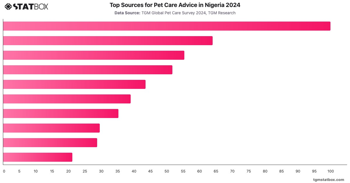 Top Sources for Pet Care Advice in Nigeria 2024|Chart|TGM StatBox